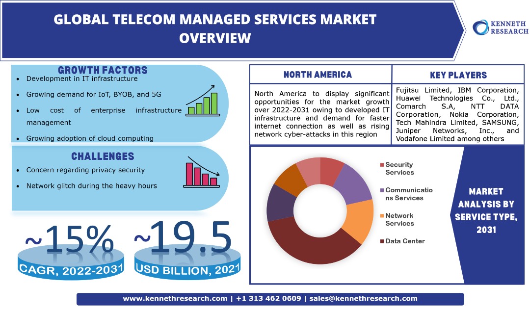 Global Telecom Managed Services Market Trends & Industry Analysis